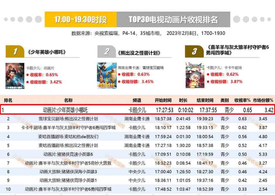 《少年英雄小哪吒》点燃央视少儿暑期档，掀起IP授权热潮