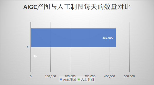 AIGC+验证码：给黑灰产攻防带来革命性变化