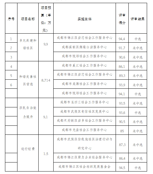 锦江区锦华路街道凯天社区2024年社区保障资金项目 评审结果公示